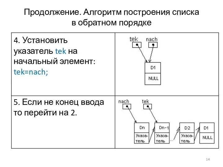 Продолжение. Алгоритм построения списка в обратном порядке