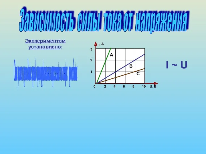 Зависимость силы тока от напряжения I ~ U Сила тока