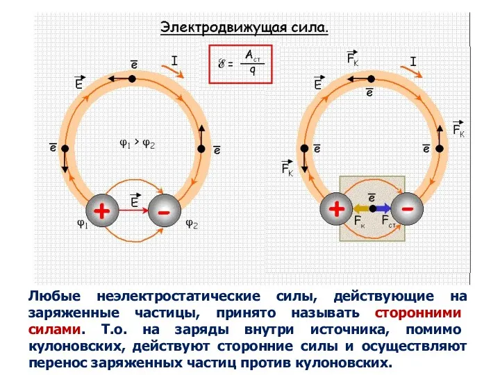 Любые неэлектростатические силы, действующие на заряженные частицы, принято называть сторонними