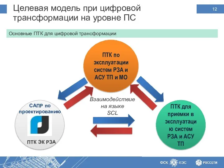 Целевая модель при цифровой трансформации на уровне ПС Основные ПТК