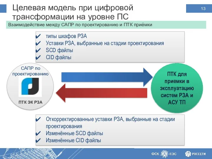 Целевая модель при цифровой трансформации на уровне ПС Взаимодействие между