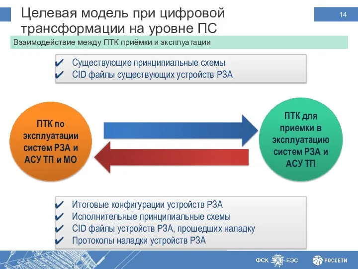 Целевая модель при цифровой трансформации на уровне ПС Взаимодействие между