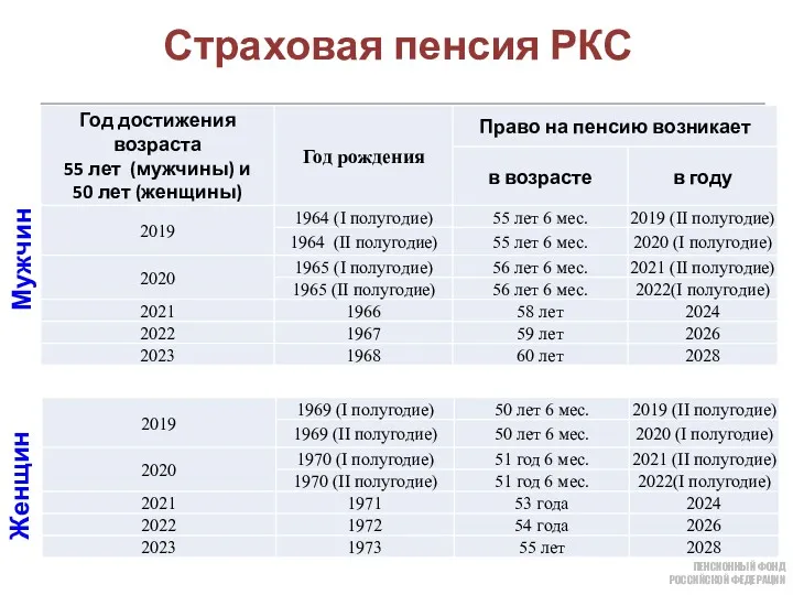 Страховая пенсия РКС Мужчины Женщины