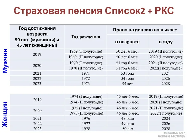 Страховая пенсия Список2 + РКС Мужчины Женщины