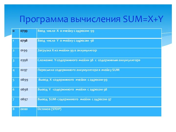 Программа вычисления SUM=X+Y