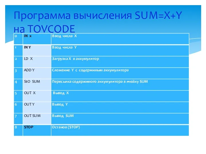 Программа вычисления SUM=X+Y на TOVCODE