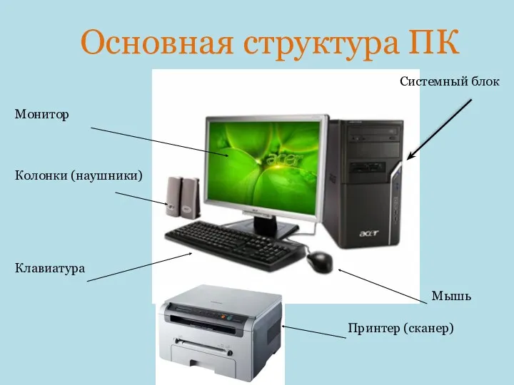 Основная структура ПК Монитор Колонки (наушники) Клавиатура Системный блок Мышь Принтер (сканер)