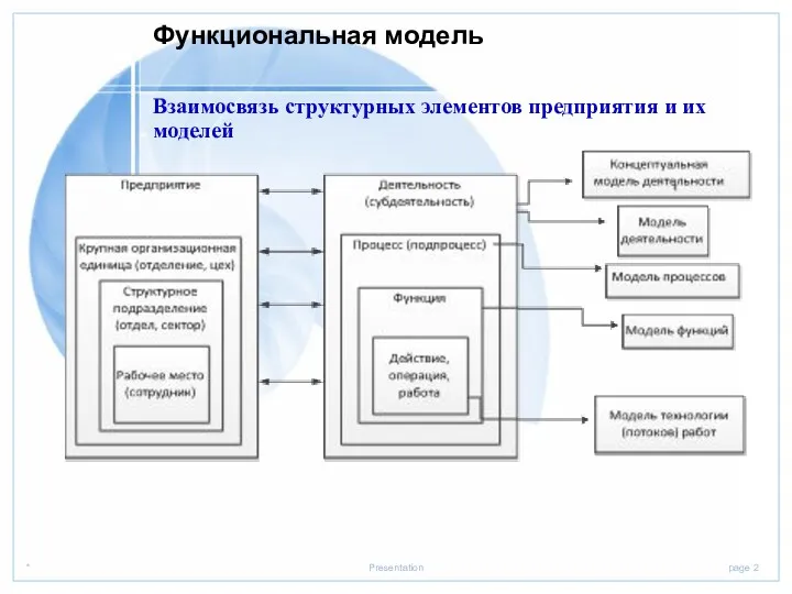 Функциональная модель Взаимосвязь структурных элементов предприятия и их моделей