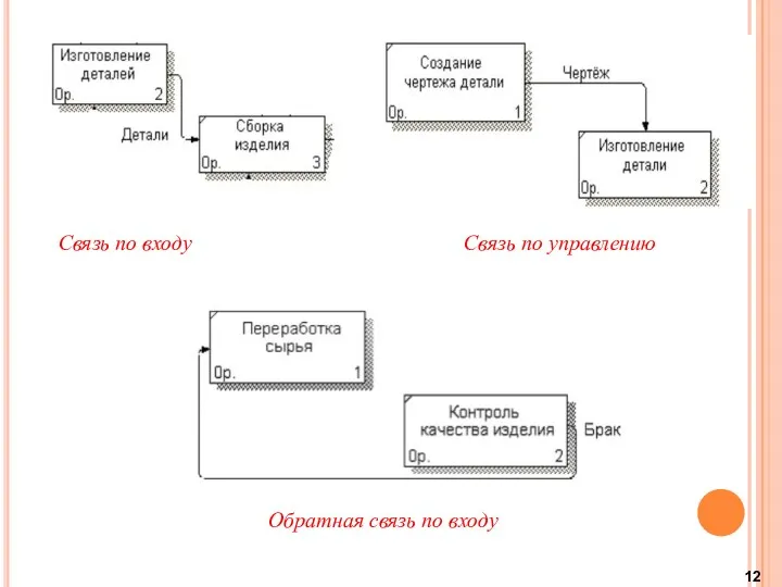 Связь по входу Связь по управлению Обратная связь по входу