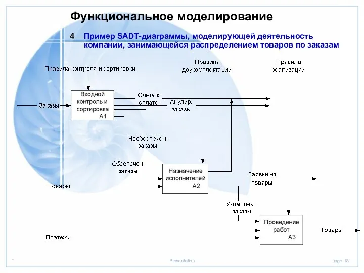 Функциональное моделирование Пример SADT-диаграммы, моделирующей деятельность компании, занимающейся распределением товаров по заказам