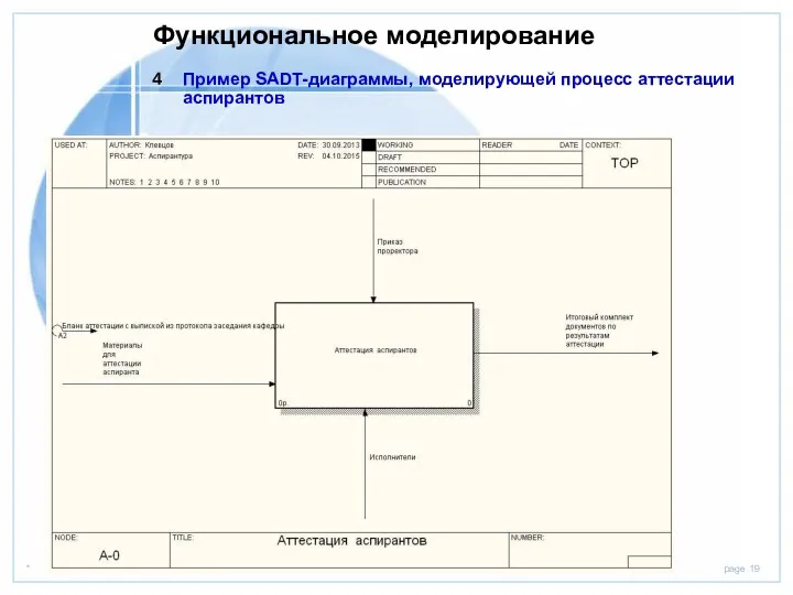 Функциональное моделирование Пример SADT-диаграммы, моделирующей процесс аттестации аспирантов