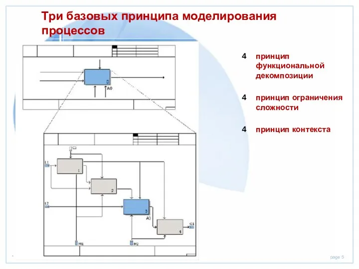 Три базовых принципа моделирования процессов принцип функциональной декомпозиции принцип ограничения сложности принцип контекста