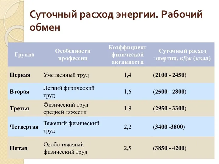 Суточный расход энергии. Рабочий обмен