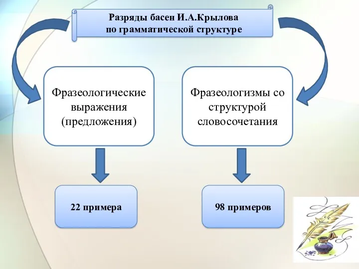 Разряды басен И.А.Крылова по грамматической структуре Фразеологические выражения (предложения) Фразеологизмы