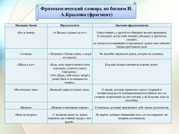 Фразеологический словарь по басням И.А.Крылова (фрагмент)