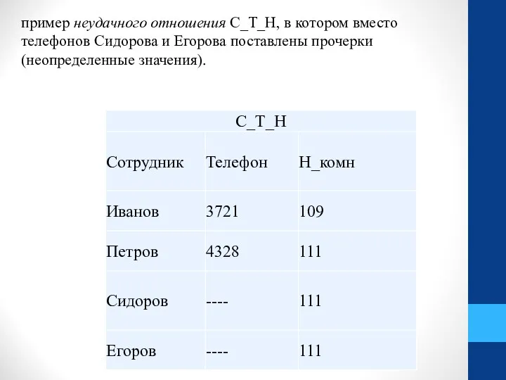 пример неудачного отношения С_Т_Н, в котором вместо телефонов Сидорова и Егорова поставлены прочерки (неопределенные значения).
