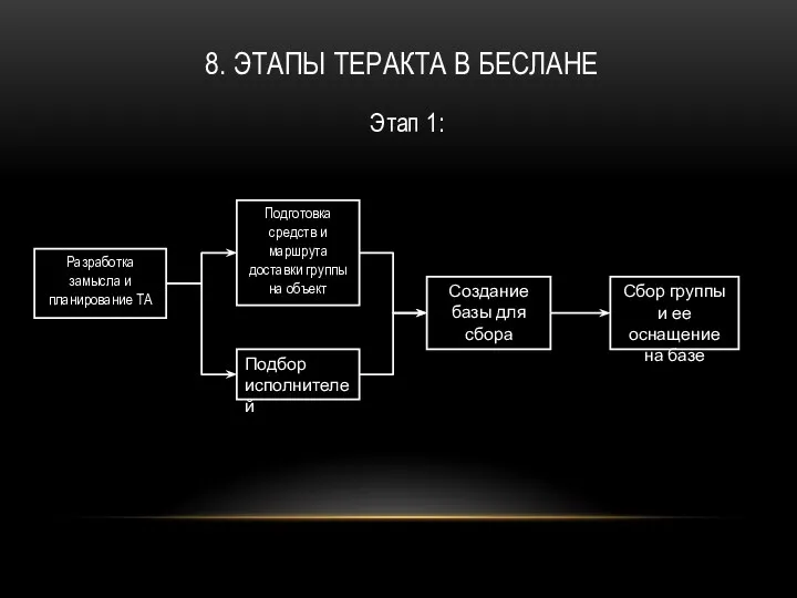 8. ЭТАПЫ ТЕРАКТА В БЕСЛАНЕ Разработка замысла и планирование ТА