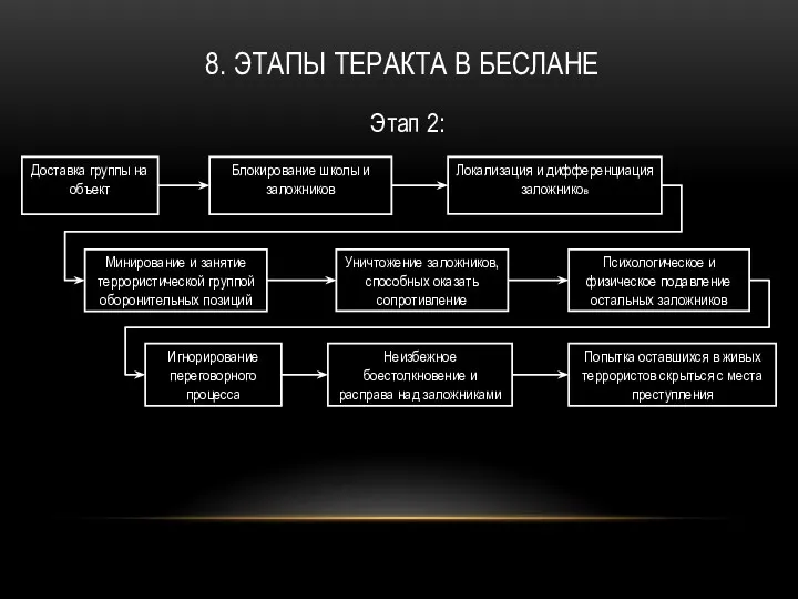 8. ЭТАПЫ ТЕРАКТА В БЕСЛАНЕ Этап 2: Доставка группы на