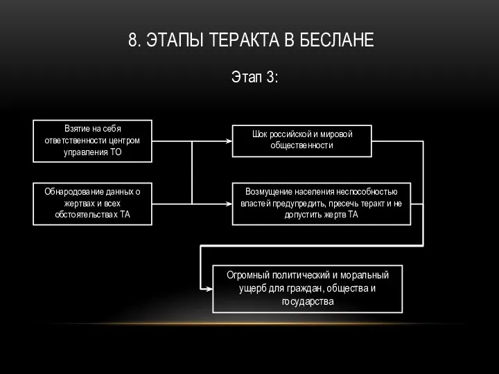 8. ЭТАПЫ ТЕРАКТА В БЕСЛАНЕ Этап 3: Взятие на себя