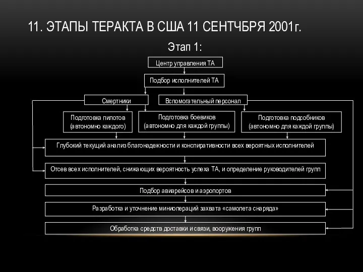 11. ЭТАПЫ ТЕРАКТА В США 11 СЕНТЧБРЯ 2001г. Этап 1: