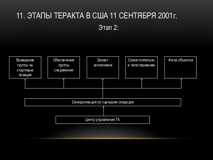 11. ЭТАПЫ ТЕРАКТА В США 11 СЕНТЯБРЯ 2001г. Этап 2: