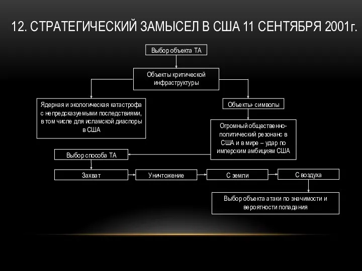 12. СТРАТЕГИЧЕСКИЙ ЗАМЫСЕЛ В США 11 СЕНТЯБРЯ 2001г. Выбор объекта