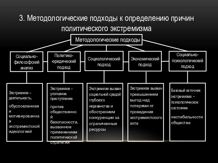 3. Методологические подходы к определению причин политического экстремизма Методологические подходы