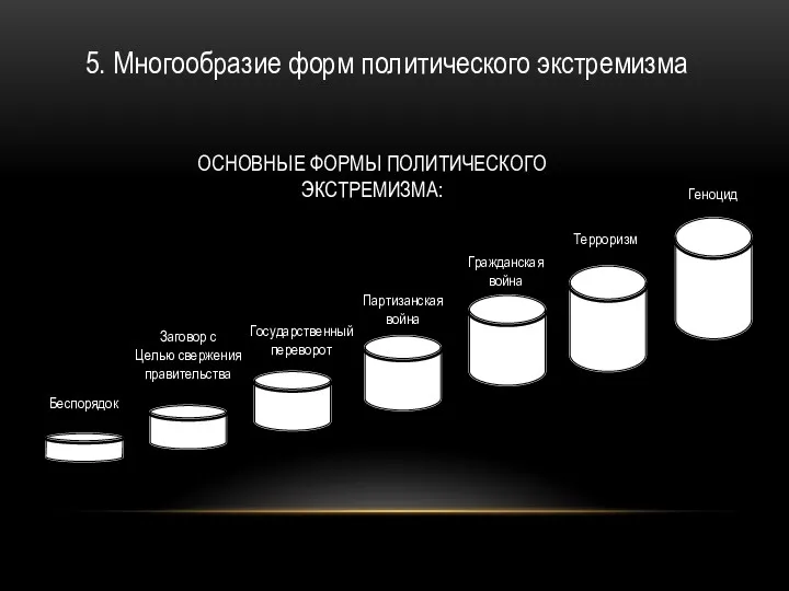 5. Многообразие форм политического экстремизма ОСНОВНЫЕ ФОРМЫ ПОЛИТИЧЕСКОГО ЭКСТРЕМИЗМА: Беспорядок