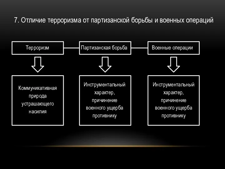 7. Отличие терроризма от партизанской борьбы и военных операций Терроризм