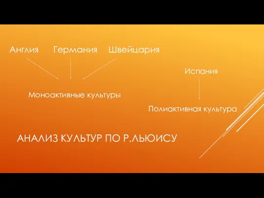 АНАЛИЗ КУЛЬТУР ПО Р.ЛЬЮИСУ Англия Германия Швейцария Испания Моноактивные культуры Полиактивная культура