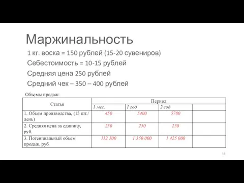 Маржинальность 1 кг. воска = 150 рублей (15-20 сувениров) Себестоимость