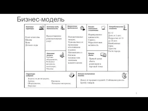 Бизнес-модель Event-агентства Школы Вузы Детские сады Предоставление развлекательных услуг Торговое