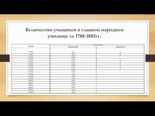 Количество учащихся в главном народном училище за 1788-1805гг.