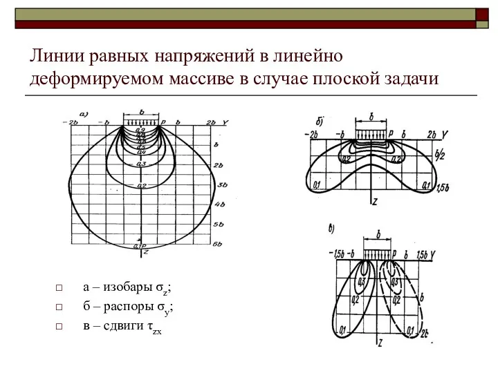 Линии равных напряжений в линейно деформируемом массиве в случае плоской