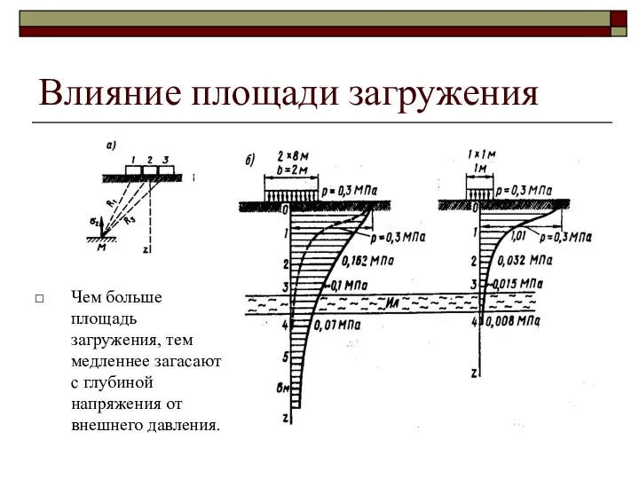 Влияние площади загружения Чем больше площадь загружения, тем медленнее загасают с глубиной напряжения от внешнего давления.