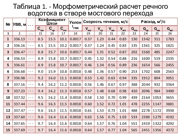 Таблица 1. - Морфометрический расчет речного водотока в створе мостового перехода