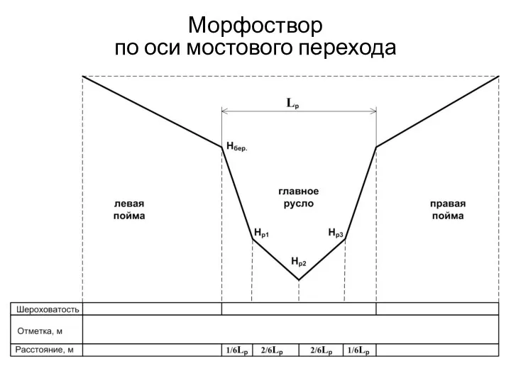 Морфоствор по оси мостового перехода