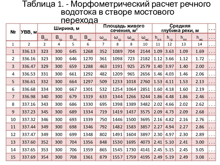 Таблица 1. - Морфометрический расчет речного водотока в створе мостового перехода