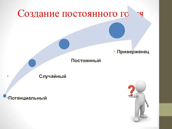 Создание постоянного гостя Приверженец Постоянный Случайный Потенциальный