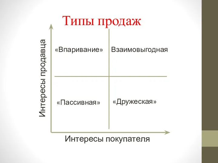 Типы продаж Интересы продавца Интересы покупателя «Впаривание» «Пассивная» «Дружеская» Взаимовыгодная