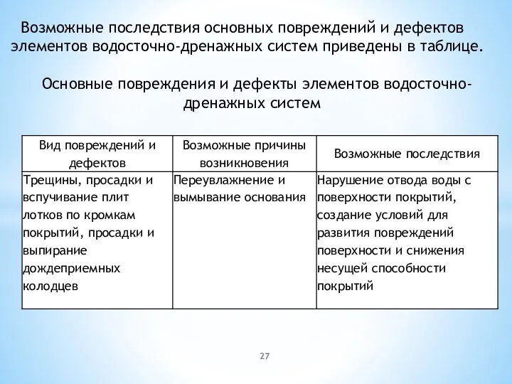 Возможные последствия основных повреждений и дефектов элементов водосточно-дренажных систем приведены