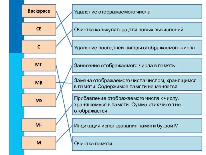 Удаление отображаемого числа Очистка калькулятора для новых вычислений Удаление последней