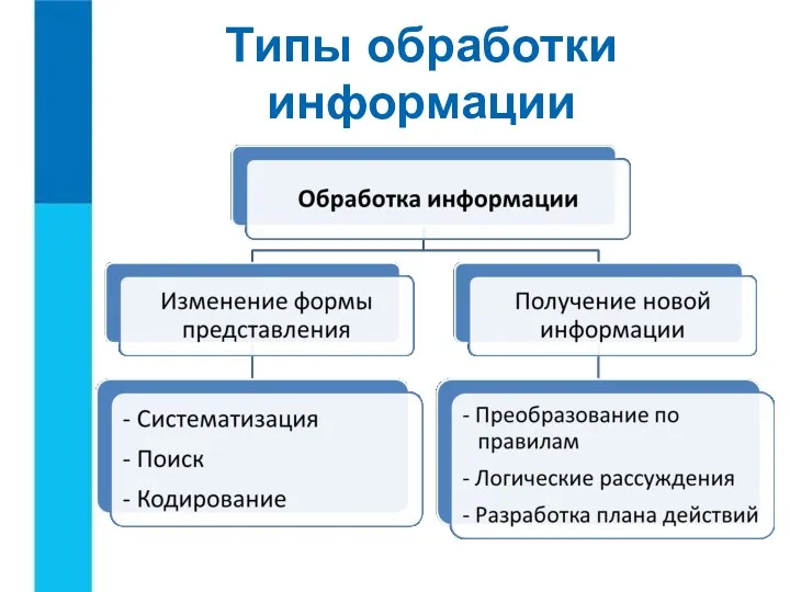 Типы обработки информации