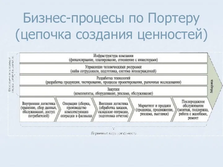 Бизнес-процесы по Портеру (цепочка создания ценностей)