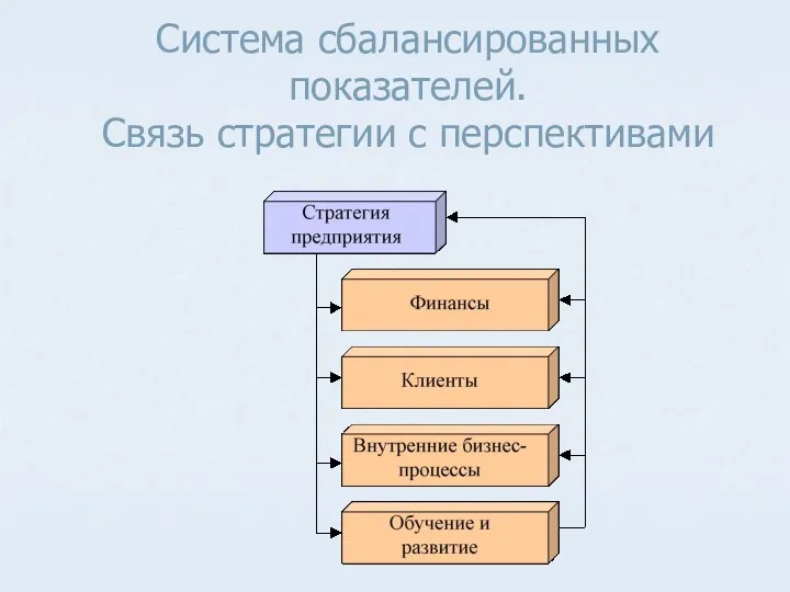 Система сбалансированных показателей. Связь стратегии с перспективами