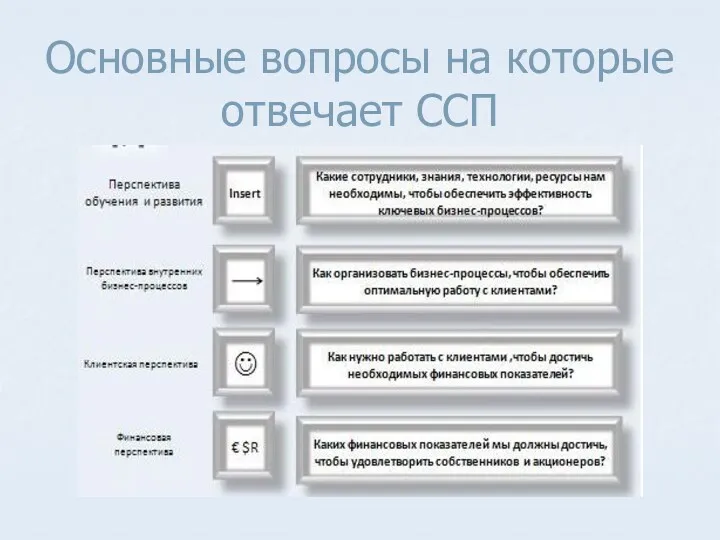 Основные вопросы на которые отвечает ССП