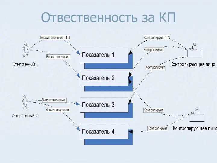 Отвественность за КП