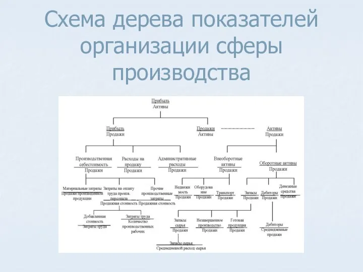 Схема дерева показателей организации сферы производства
