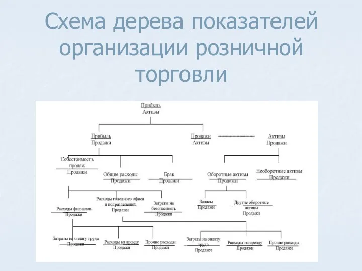 Схема дерева показателей организации розничной торговли