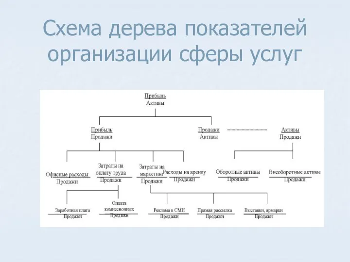 Схема дерева показателей организации сферы услуг